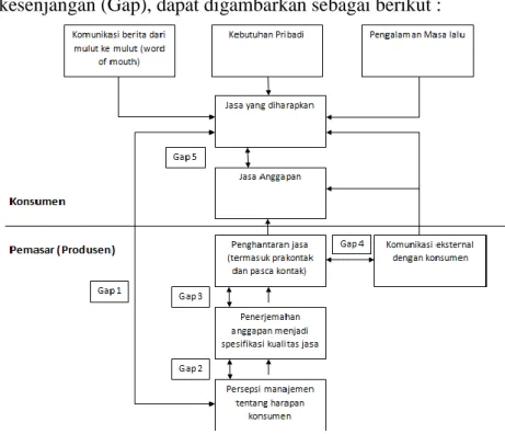 Gambar 2.1 Model Kualitas Jasa  Sumber: Kotler dan Keller (2007: 55) 