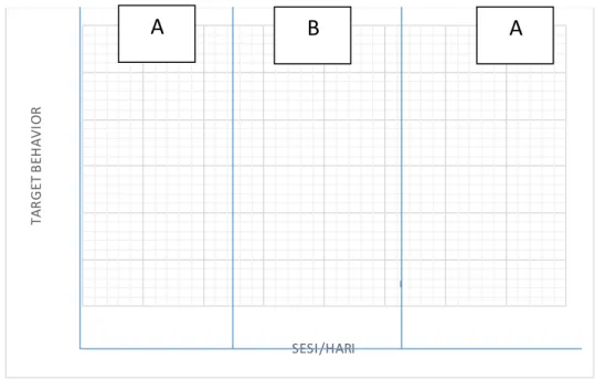 Grafik  3.1 Prosedur  Dasar Disain  A-B-A  C.  Subyek Penelitian   