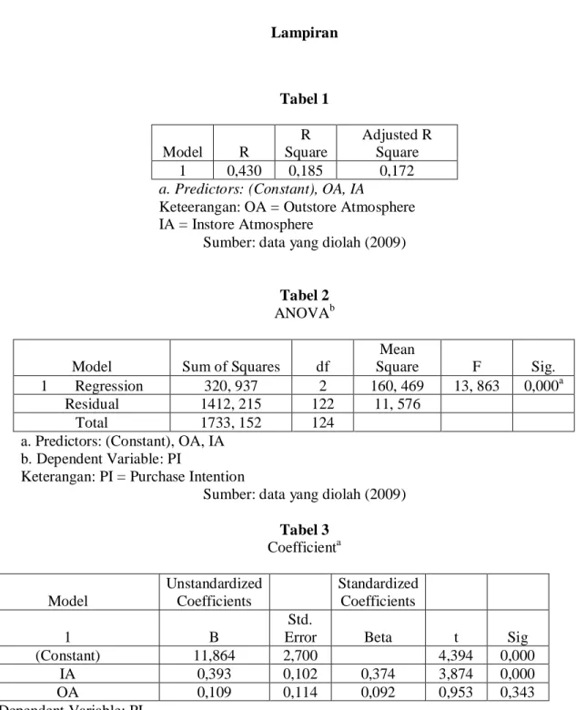 Tabel 2  ANOVA b