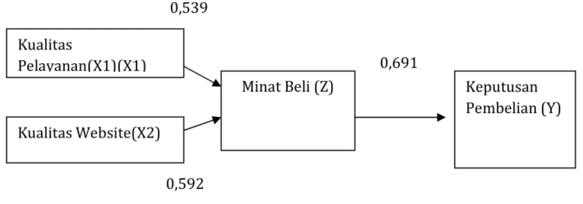 Gambar 1.1  Model Analisa Path