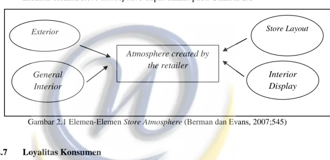 Gambar 2.1 Elemen-Elemen Store Atmosphere (Berman dan Evans, 2007;545) 
