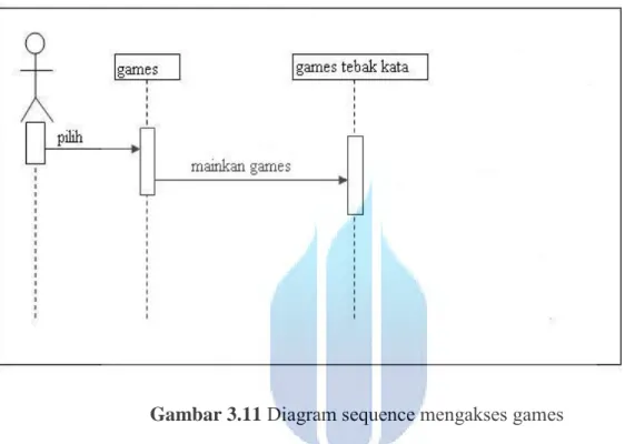 Diagram sequence mengakses games akan menggambarkan tampilan dari halaman  gameskemudian akan terdapat games tebak kata yang harus diisi