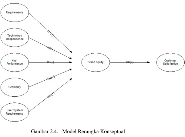 Gambar 2.4.   Model Rerangka Konseptual 