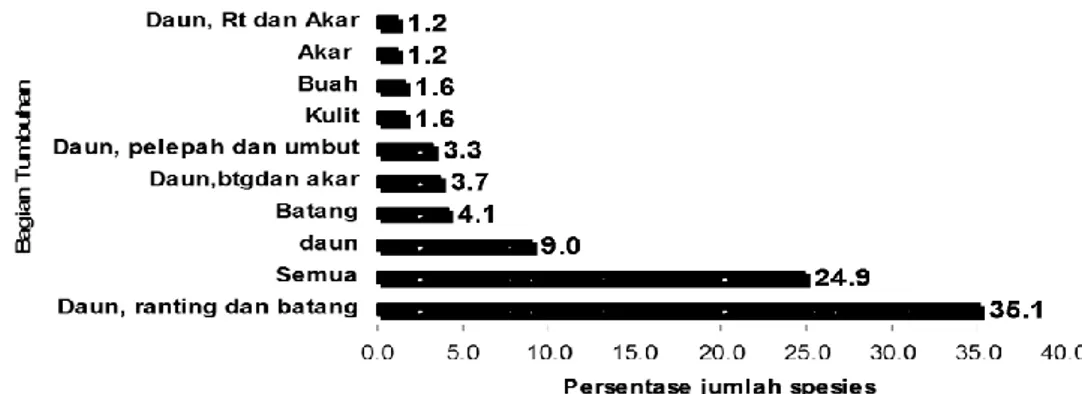 Gambar 3.  Diagram  persentase  penyebaran  jenis  berdasarkan  bagian  tumbuhan  yang  dimakan  oleh  gajah  di  PLG  Sebelat