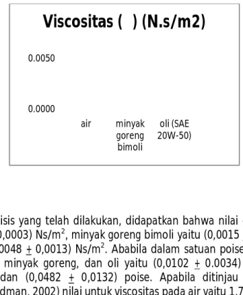 Table 4. Nilai viskositas minyak goreng 0.00000.0050airminyak goreng bimolioli (SAE 20W-50)Viscositas (η) (N.s/m2)