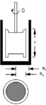 Gambar 2. Viskometer silinder sesumbu  Silinder  dalam  dengan    jari  –    jari    rD  dan   tinggi  h berputar dengan  kecepatan  sudut  konstan   (ω)  pada  silinder  luar dengan jari – jari rL