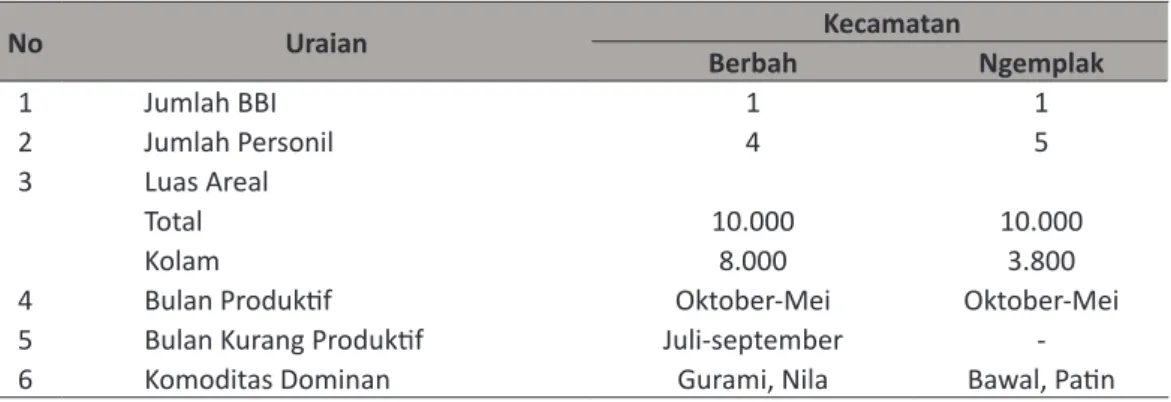 Tabel 1.  Keragaan Balai Benih Ikan (BBI) di Kabupten Sleman, D.I. Yogyakarta, Tahun 2009.
