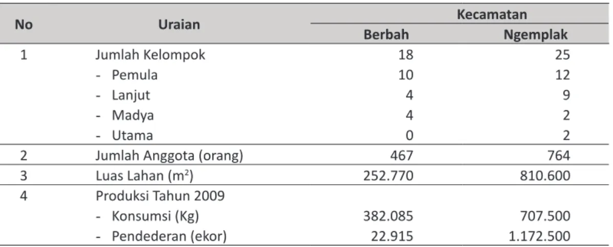 Tabel		2.	Profil	Kelompok	Pembudidaya	Ikan	Tahun	2009.