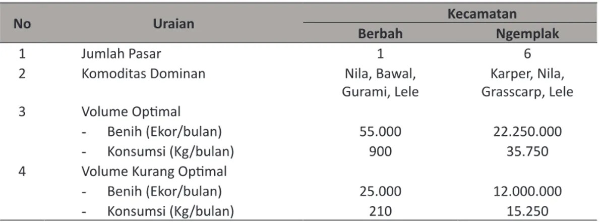 Tabel		3.	Profil	Pasar	Ikan	Kelompok	di	Kabupaten	Sleman	Tahun	2009.