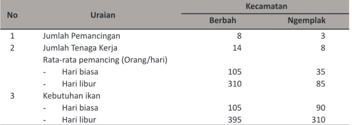 Tabel	6.	Profil	Rumah	Makan	Khas	Ikan	di	Kabupaten	Sleman	Tahun	2009.