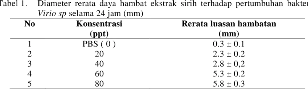 Tabel 1.  Diameter  rerata  daya  hambat  ekstrak  sirih  terhadap  pertumbuhan  bakteri  Virio sp selama 24 jam (mm) 