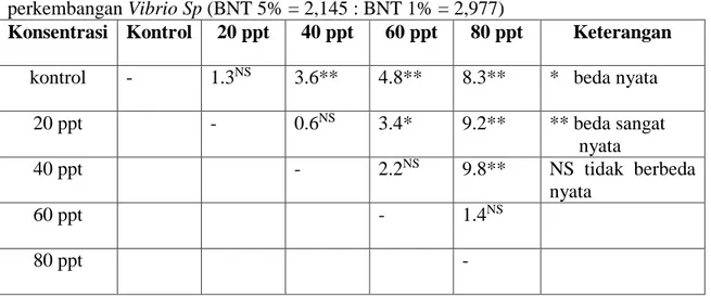 Tabel 3.Daftar  uji  BNT  diameter  hambatan  yang  dibentuk  oleh  ekstrak  sirih  terhadap  perkembangan Vibrio Sp (BNT 5% = 2,145 : BNT 1% = 2,977) 