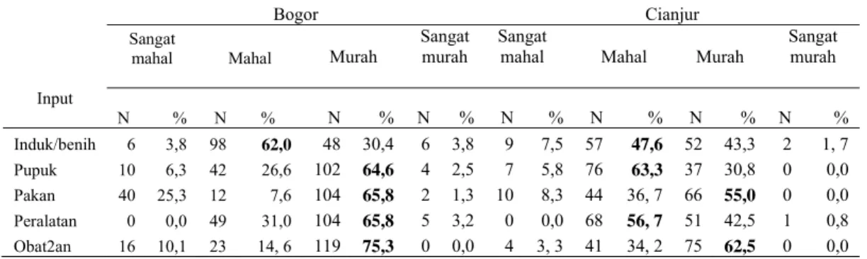 Tabel 35.   Tingkat Kemahalan Harga Input   Produksi 