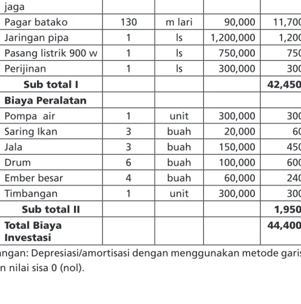 Tabel 5.2 Biaya Investasi Budidaya Pembesaran Ikan Lele  (1.000 m 2 )