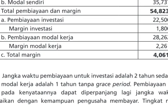 Tabel 5.4. Kebutuhan Dana Budidaya Pembesaran Ikan Lele (1.000 m 2 )