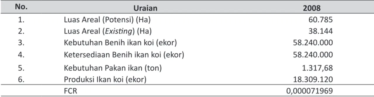 Tabel 3.  Potensi dan Kebutuhan Benih, Pakan dan Produksi Ikan Koi di Kabupaten Blitar Tahun 2008.