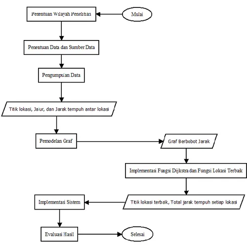 Gambar 1 Skema metode penelitian 