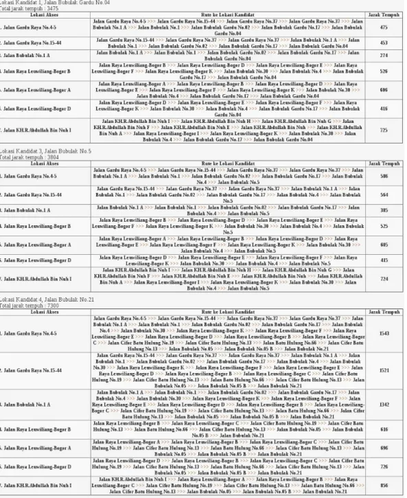 Gambar 9 Sistem menampilkan perhitungan jarak tempuh setiap lokasi kandidat  Evaluasi Hasil 