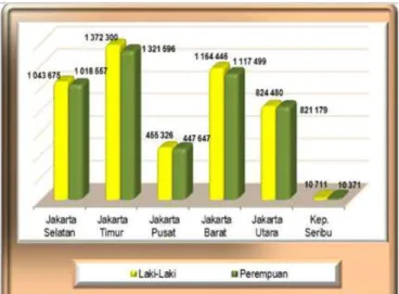 Gambar 7. Penduduk Menurut Jenis Kelamin dan  Kabupaten/Kota Adm, 2010 ( Hasil Sensus Penduduk 2010)  Tabel 11