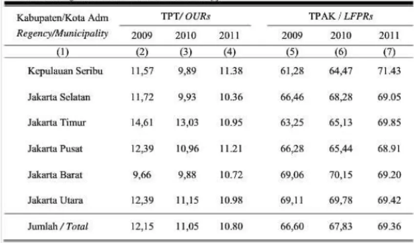 Tabel 14. Tingkat Pengangguran Terbuka (TPT) dan Tingkat  Partisipasi Angkatan Kerja (TPAK) DKI Jakarta 