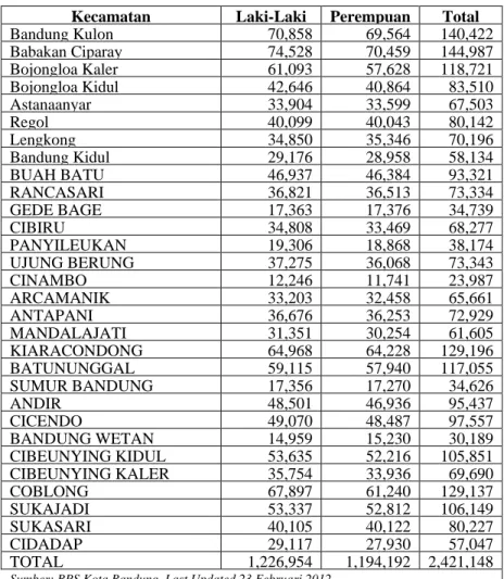 Tabel 23. Data Sementara Jumlah Penduduk Kota Bandung             Tahun 2011 