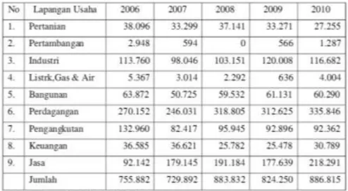 Tabel 2. Jumlah Penduduk Kota Medan 15 Tahun ke Atas Yang  Bekerja menurut Lapangan Usaha Utama Tahun 2006-2010 