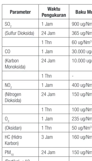 Tabel 1.  Baku mutu kualitas udara ambien  Indonesia