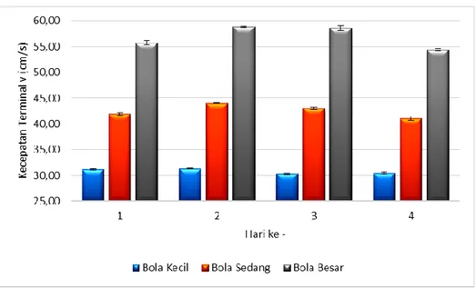 Tabel 4.1 Distribusi kecepatan terminal bola logam dalam oli pada berbagai  diameter untuk pengamatan selama 4 hari 