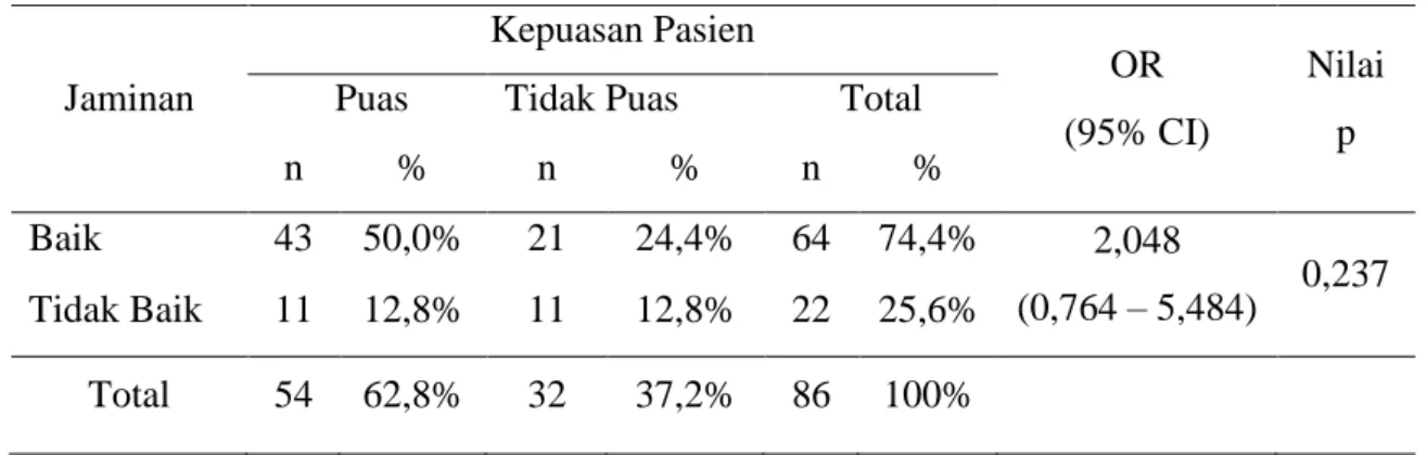 Tabel 3. Hubungan antara Jaminan dengan Kepuasan Pasien di Instalasi Rawat  Inap D RSUP Prof
