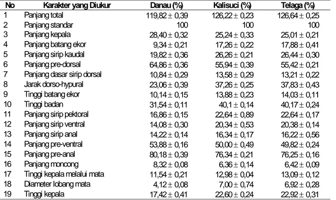 Tabel 2. Rata-rata indeks morfometri ikan dari tiga lokasi