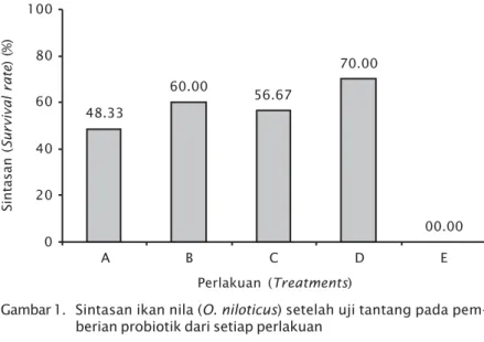 Gambar 1. Sintasan ikan nila (O. niloticus) setelah uji tantang pada pem- pem-berian probiotik dari setiap perlakuan