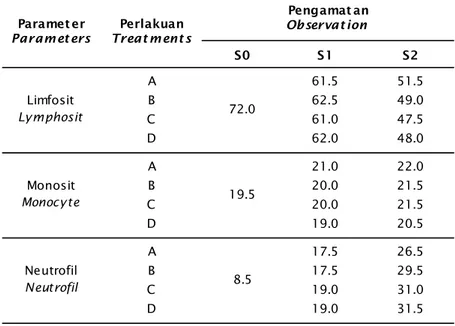 Table 1. Differential leucocyt percentage of tilapia (O. niloticus)