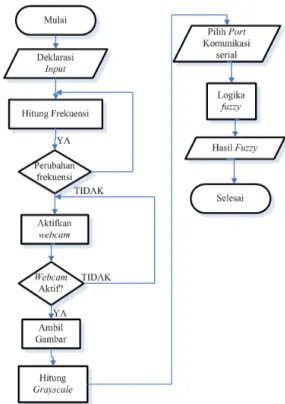 Gambar 1. Blok Diagram Perangkat Keras