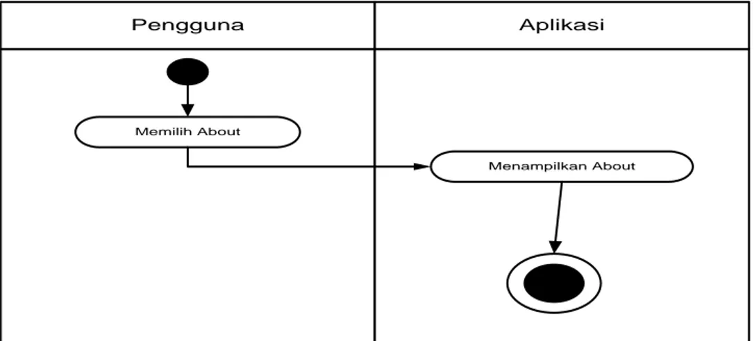 Diagram Activity About keterangan pembuat aplikasi trayek angkot. Diagram  Activity About dapat dilihat pada gambar berikut