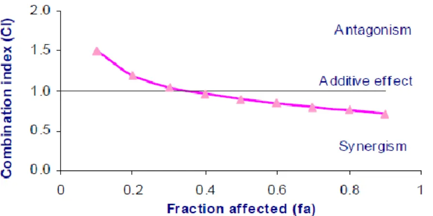 Gambar 3. Grafik plot fa-CI (Pinto et al., 2011). Interaksi menunjukkan sinergis (CI&lt;1), aditif  (CI=1), dan antagonis (CI&gt;1).
