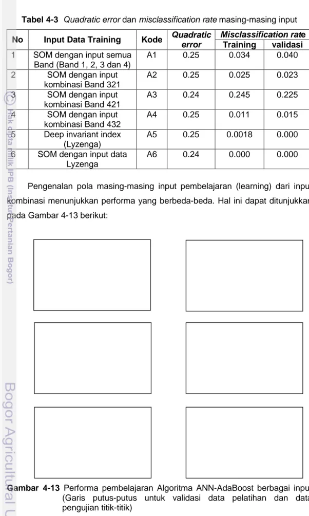 Tabel 4-3  Quadratic error dan misclassification rate masing-masing input  No  Input Data Training  Kode  Quadratic 