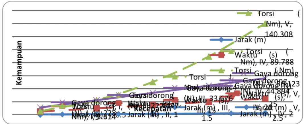 Grafik  . Jarak dan Gaya dorong ROV (Sumber: Analisa Data) 