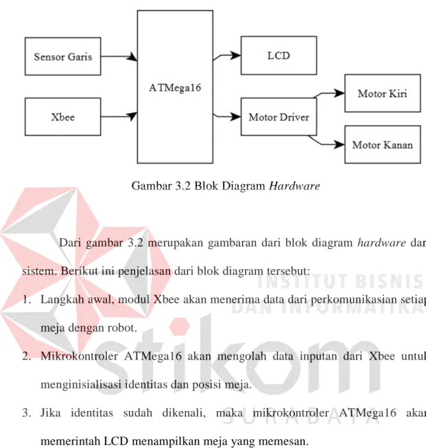 Gambar 3.2 Blok Diagram Hardware 