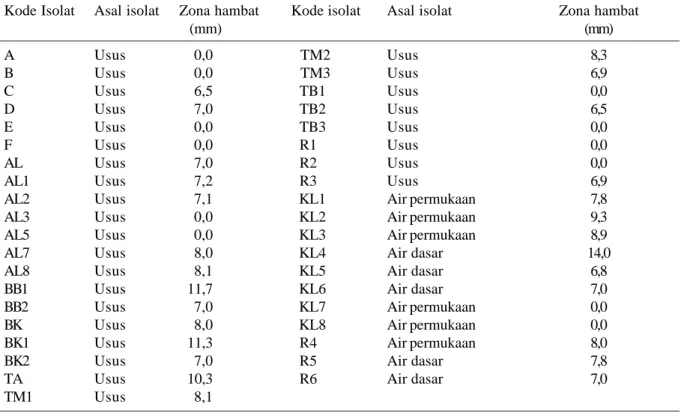 Tabel 1.  Isolat bakteri hasil isolasi dan luas zona hambat