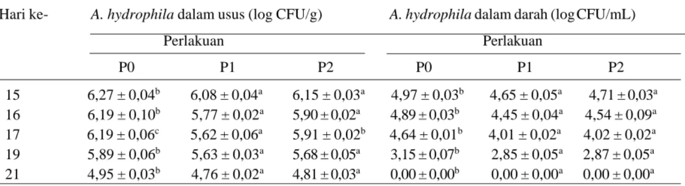 Tabel 5  Rataan jumlah A. hydrophila dalam usus dan darah ikan lele dumbo per waktu pengamatan Hari ke-             A