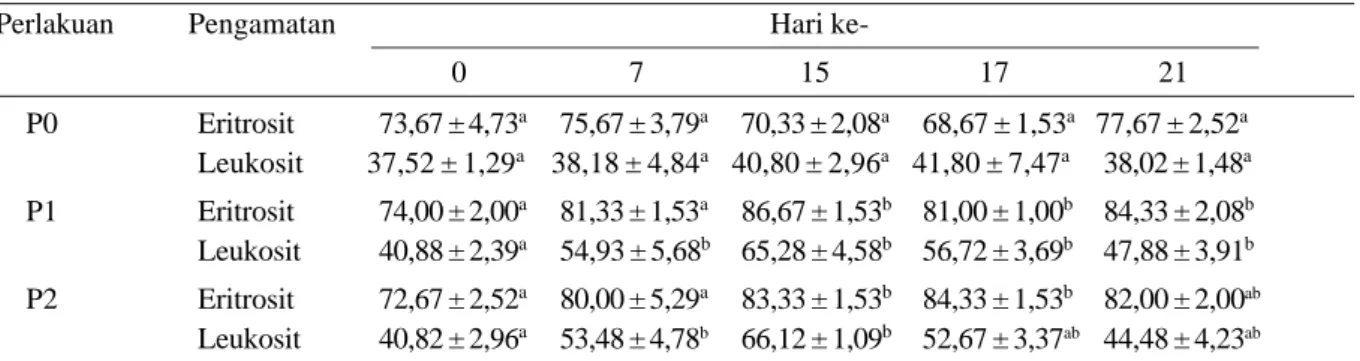 Tabel 8  Rataan indeks fagositik (%) ikan lele dumbo per waktu pengamatan Perlakuan                                                                      Hari 