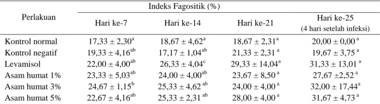 Tabel 1. Indeks fagositik ikan mas selama pemberian asam humat dan setelah uji tantang 