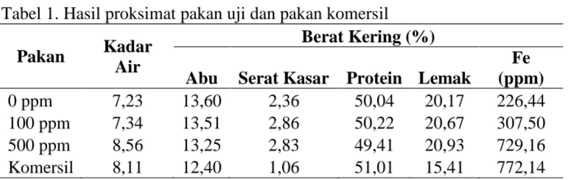 Tabel 1. Hasil proksimat pakan uji dan pakan komersil  Pakan  Kadar 