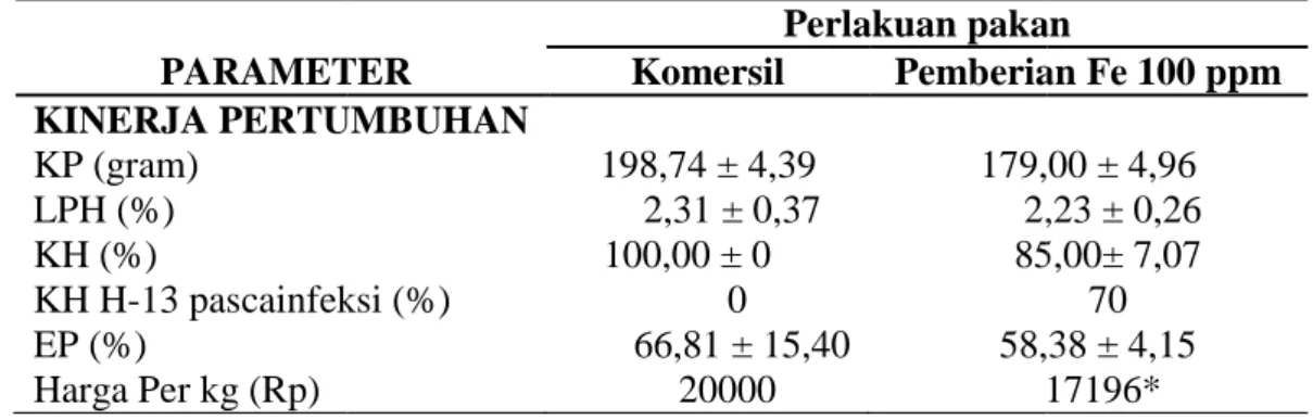 Tabel  4 .  Perbandingan  perlakuan  pakan  perlakuan pakan   PARAMETER KINERJA PERTUMBUHAN KP (gram)  LPH (%)  KH (%)  KH H-13 pasca infeksi (%) EP (%)  Harga Per kg (Rp) 