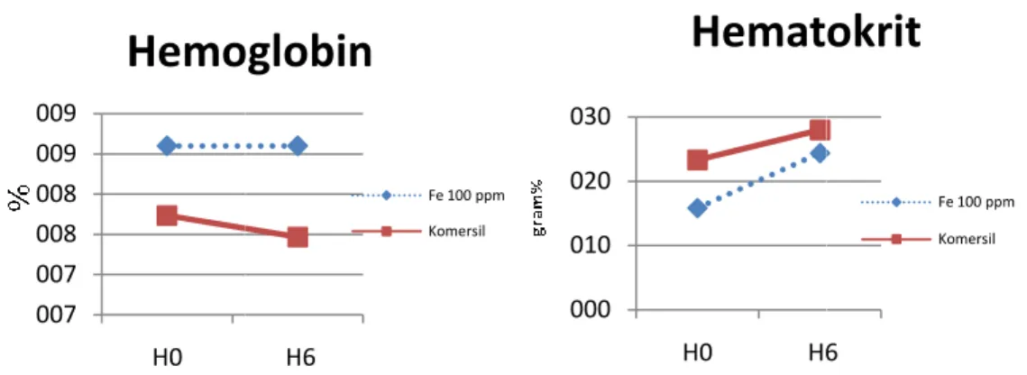 Gambar 6b . Kadar hemoglobin hari  ke 