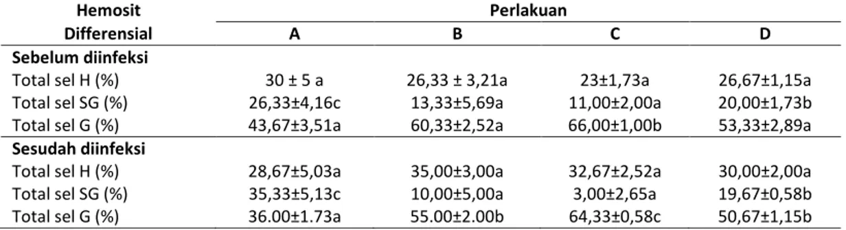 Tabel 3. Total hemosit udang windu (Penaeus monodon Fab.) pasca diberi pakan percobaan sebelum dan  sesudah diinfeksi V