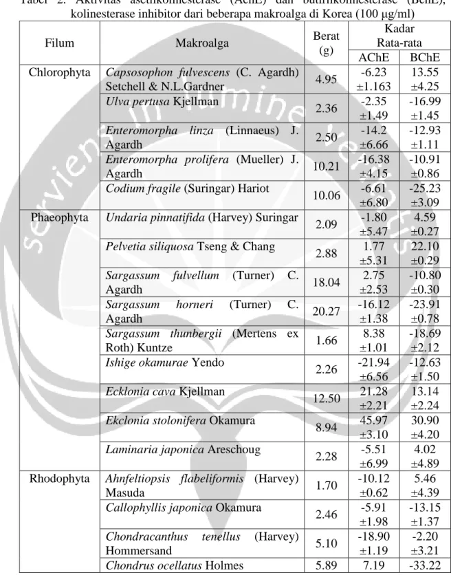 Tabel  2.  Aktivitas  asetilkolinesterase  (AchE)  dan  butirilkolinesterase  (BchE),  kolinesterase inhibitor dari beberapa makroalga di Korea (100 μg/ml) 