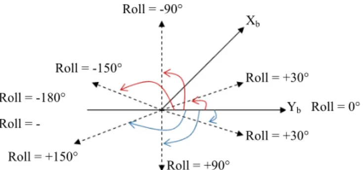 Gambar 21. Gerakan roll (Sumber: STMicroelectronics, 2010) 