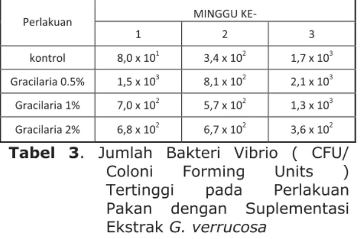 Tabel 3. Jumlah Bakteri Vibrio ( CFU/ 