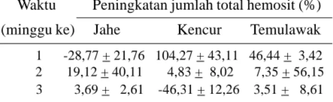 Tabel 1.  Pengaruh suplementasi ekstrak jahe, kencur dan  temulawak  terhadap  peningkatan jumlah total  hemosit  udang  vanamei (%)